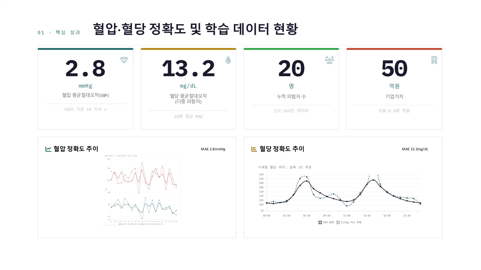 혈압·혈당 정확도 및 학습 데이터 현황