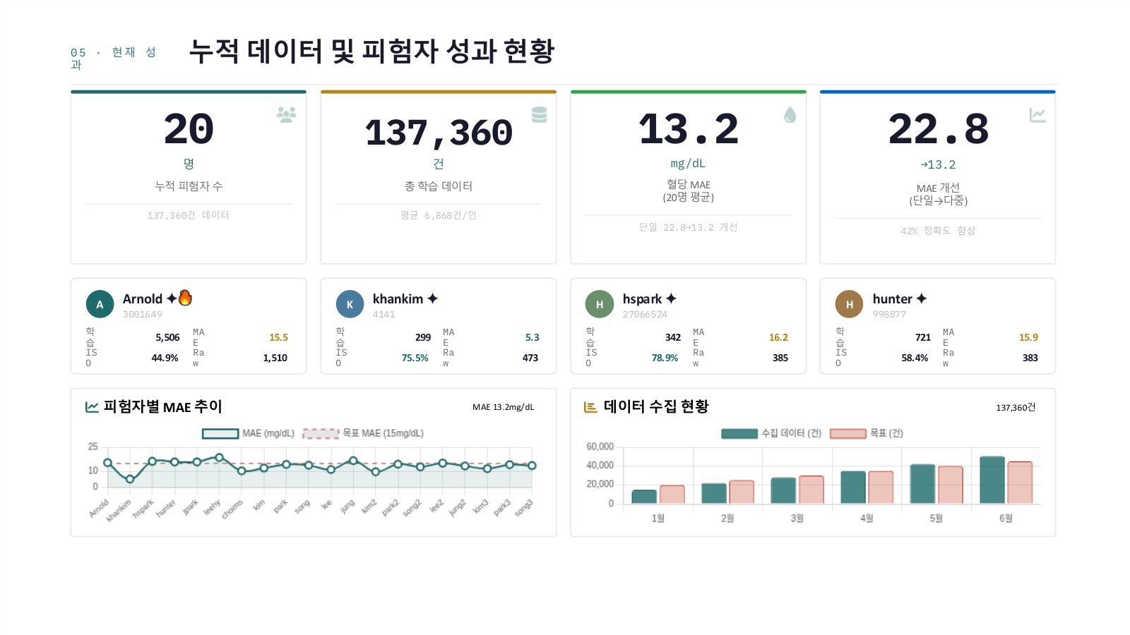 누적 데이터 및 피험자 성과 현황
