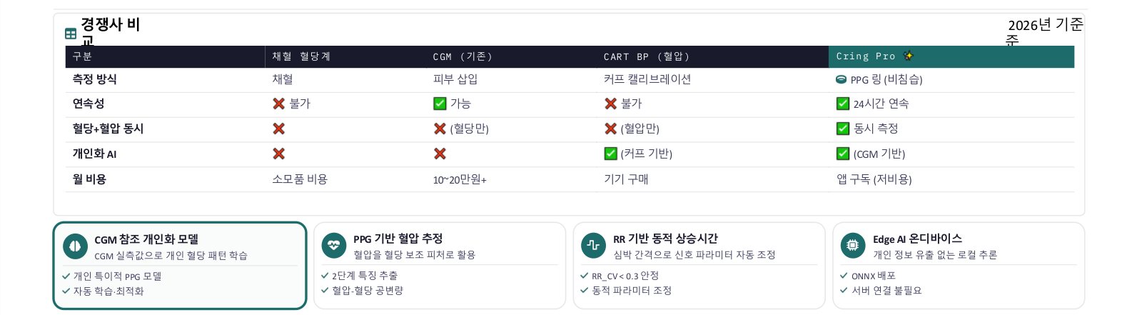경쟁사 비교와 기술 차별화